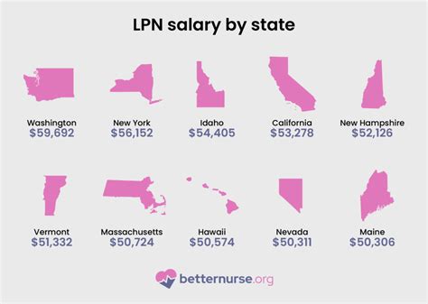 2024 LPN Salary: Figures & Salaries by State .